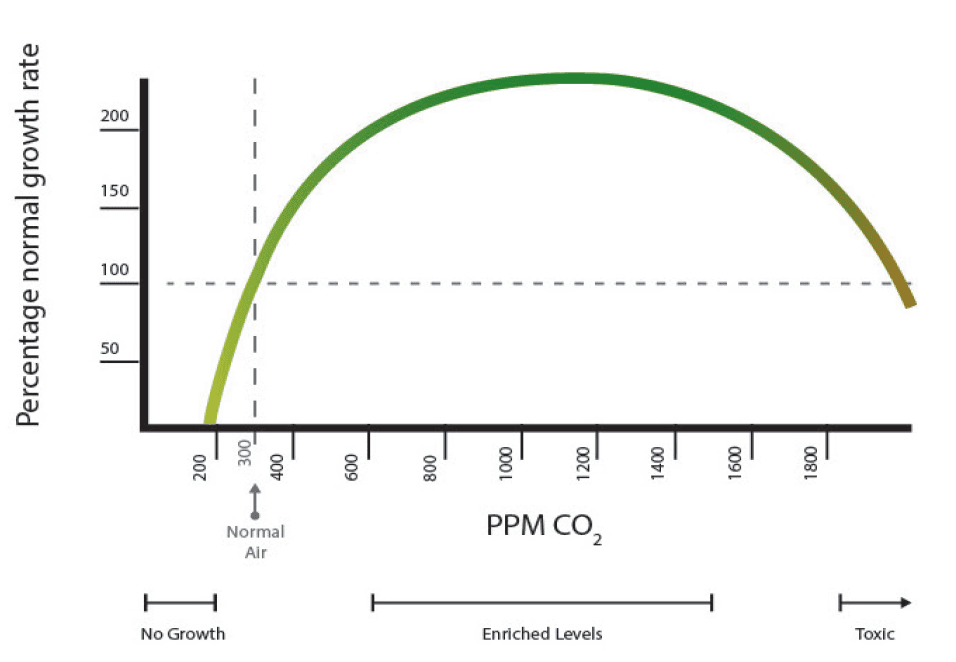 What is the ideal CO2 concentration for greenhouse cultivation?
