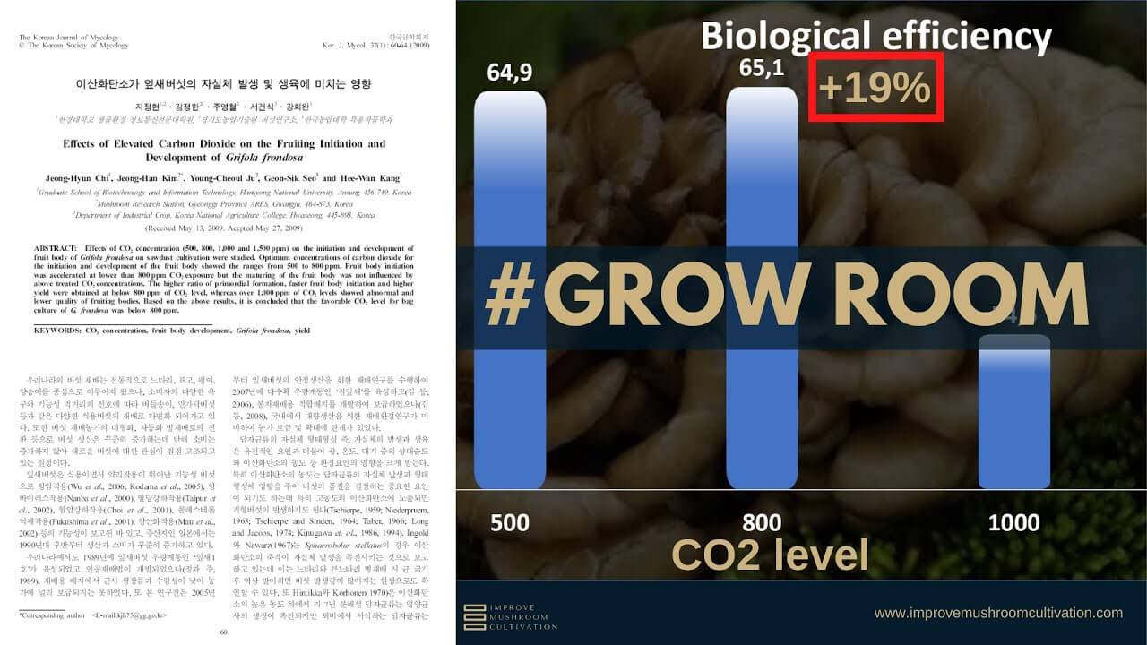 Can CO2 supplementation improve mushroom yield?