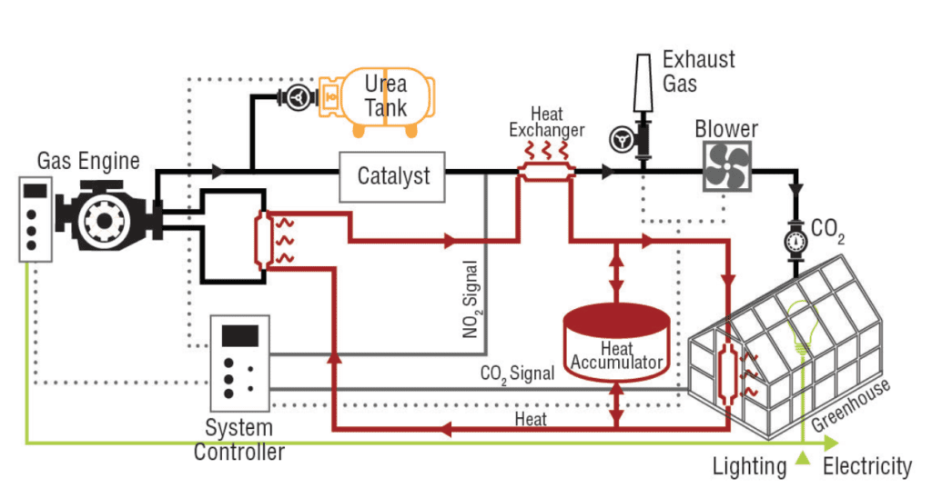 How is CO2 distributed and controlled in a greenhouse environment?