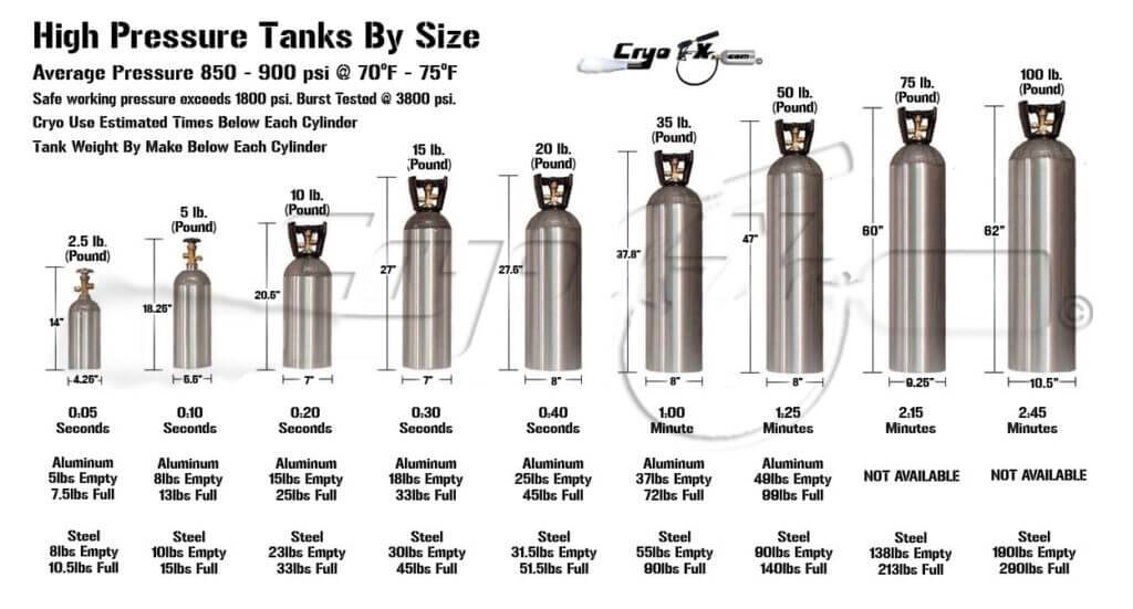 How often should CO2 tanks be inspected and replaced?