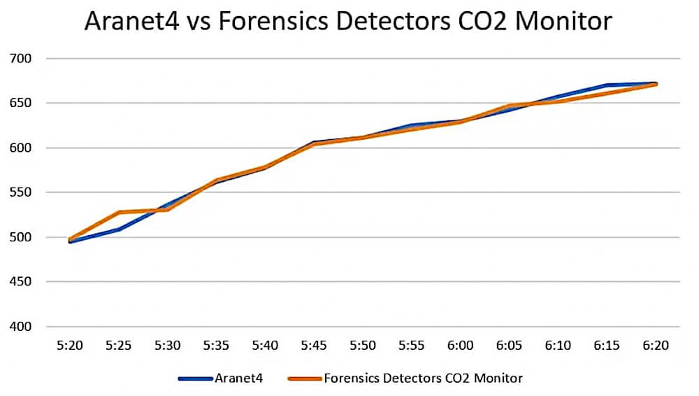 CO2 Monitor Comparison Experiment