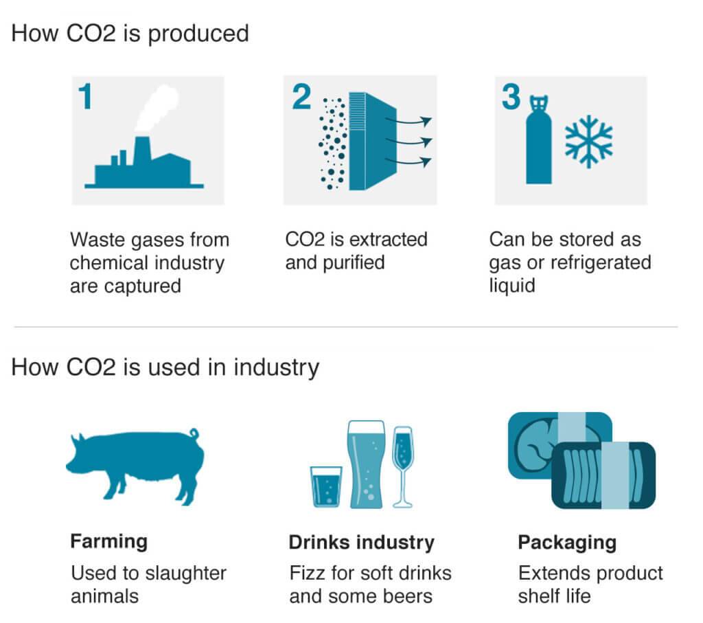 What are the differences between liquid and gaseous CO2 in industrial applications?