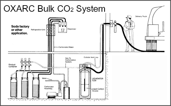 How is CO2 stored and delivered in beverage installations?