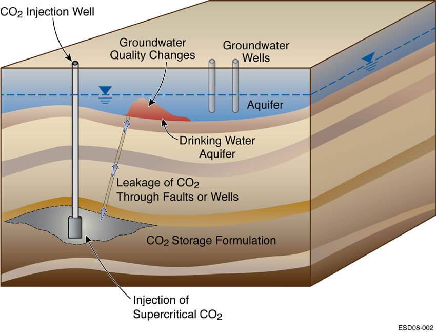 What are the limitations of using CO2 for leak detection?