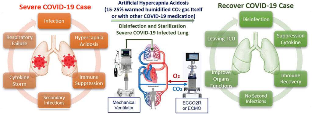 Can CO2 be used as a therapeutic agent in medical treatments?