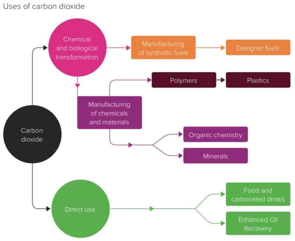 What are the main industrial applications of CO2?