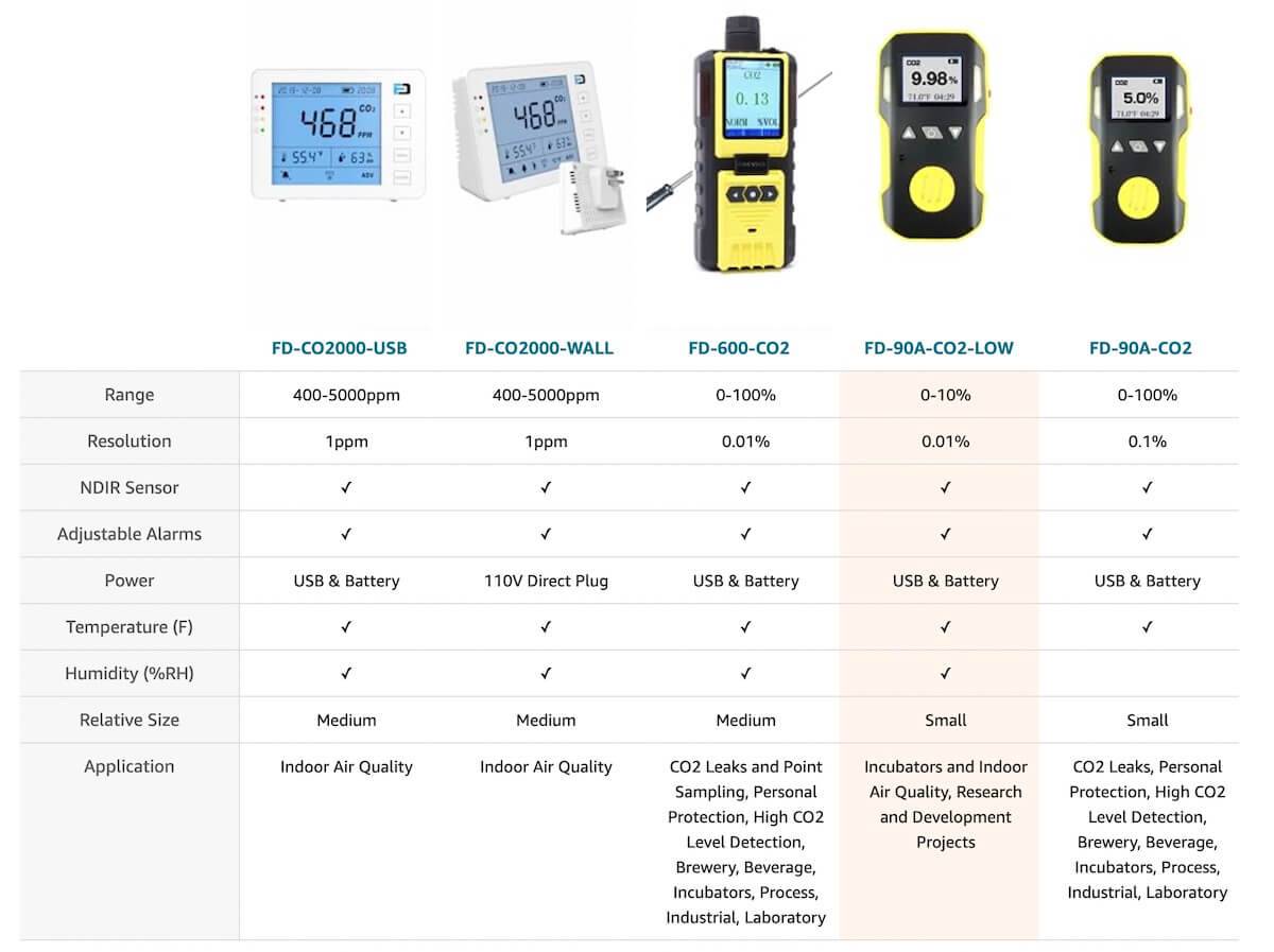 Portable Carbon Dioxide (CO2) Infrared Gas Detector, 0 to 2000/5000/10000  ppm
